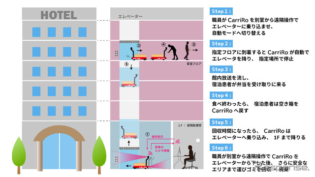 新型コロナウィルス軽症者療養施設での物資運搬フローの例