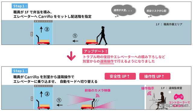 別室からのCarriRo遠隔操作例