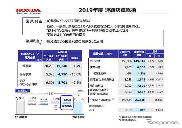 ホンダ 2020年3月期決算 説明会