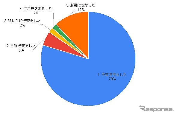 新型コロナウイルスの影響による自動車での外出自粛について