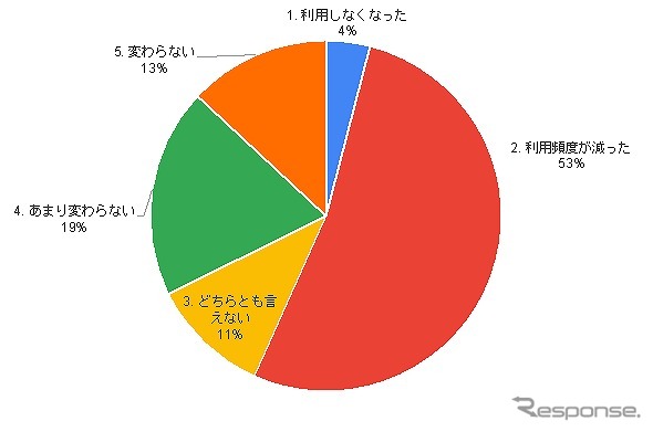 新型コロナウイルスの影響による自動車の利用頻度の変化について