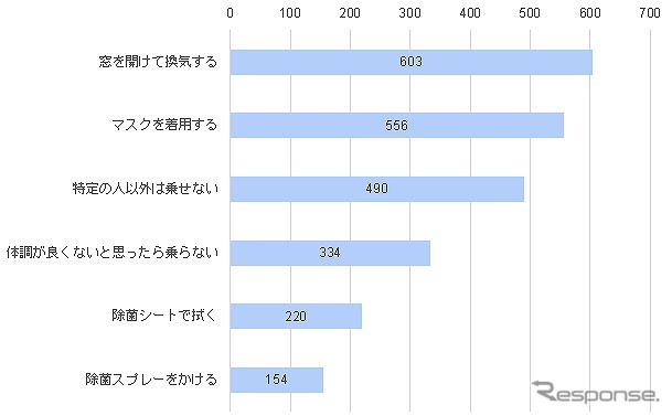 新型コロナウイルスの影響による自動車の利用頻度の変化について