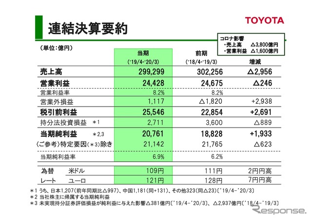 トヨタ自動車 2020年3月期決算 説明会