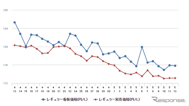 レギュラーガソリン実売価格（「e燃費」調べ）