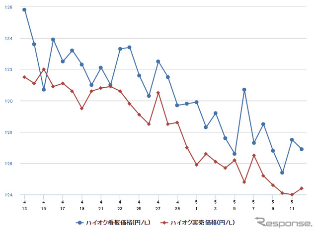 ハイオクガソリン実売価格（「e燃費」調べ）