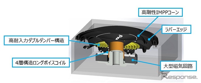 サブウーファー機構