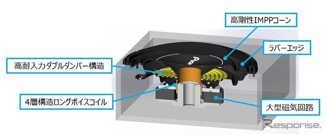 サブウーファー機構