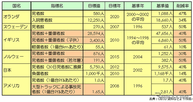【伊東大厚のトラフィック計量学】前倒し達成が見えてきた安全目標