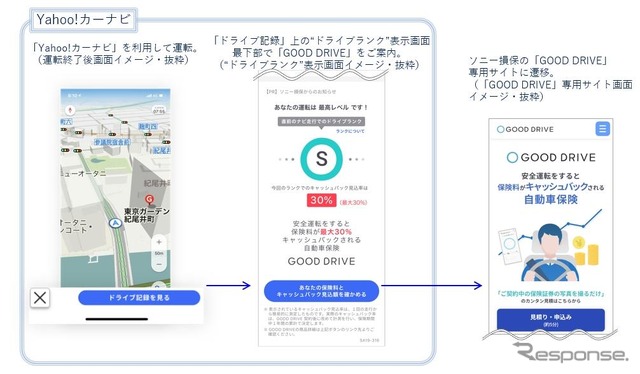 ソニー損保の運転特性連動型自動車保険「GOOD DRIVE」がYahoo!カーナビの新機能と連携し