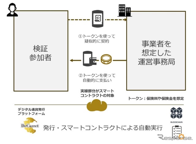 送金や決済といった取引に伴うさまざまな処理を自動化するシステムの概要