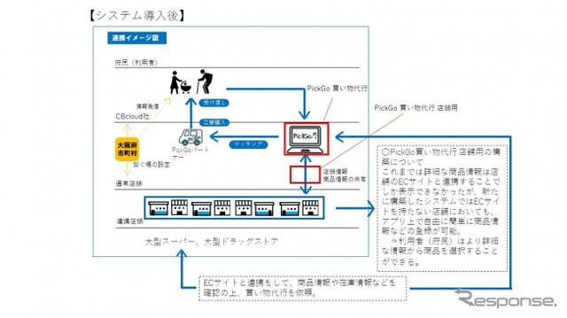 PickGo買い物代行・店舗用の概要
