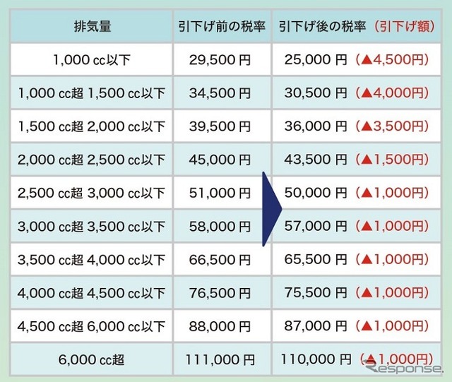 安くなった自動車税