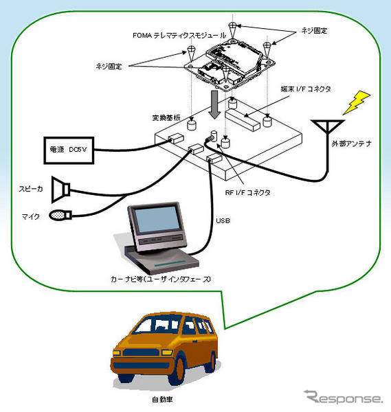 NTTドコモグループ、車載向け通信モジュールを開発…09年2月に発売