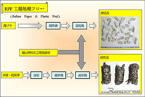 廃プラスチックを原料とする燃料製造工場を稼動---JFE環境