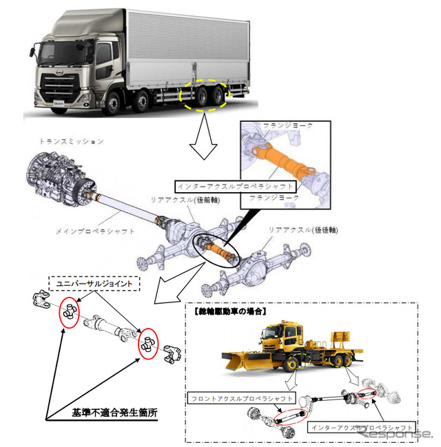 改善箇所（フロントおよびインターアクスルプロペラシャフト）