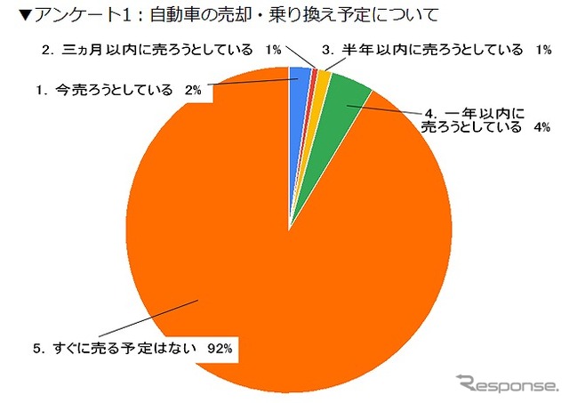 自動車の売却・乗り換え予定について