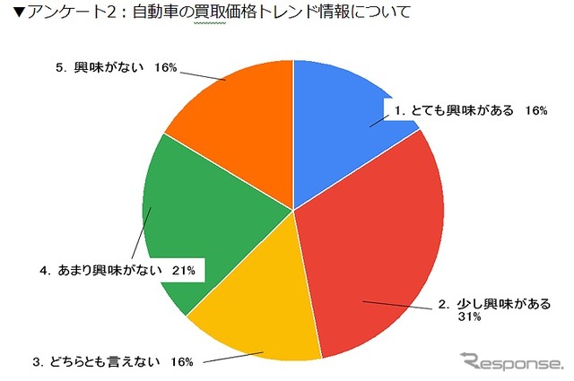 自動車の買取トレンド情報について