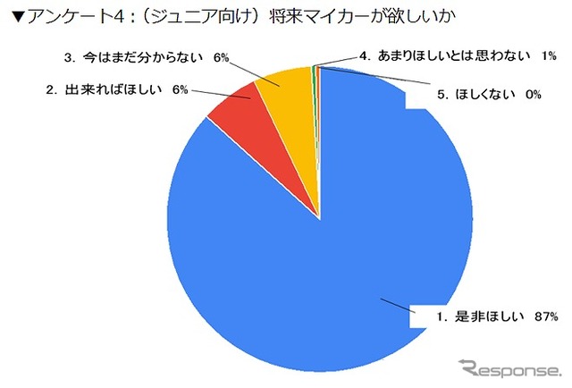 将来マイカーが欲しいか