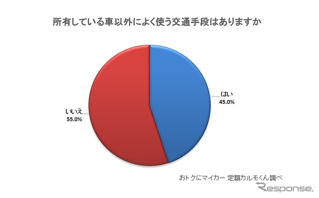 所有している車以外によく使う交通手段はありますか?