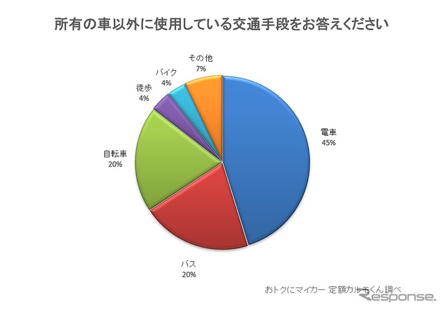 所有している車以外に使用する交通手段をお答えください