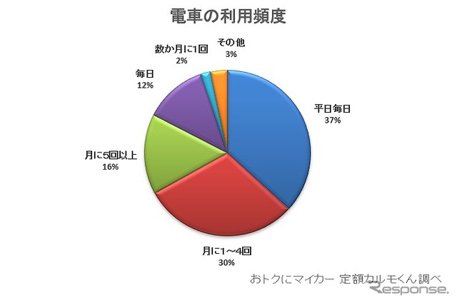 利用頻度（電車）