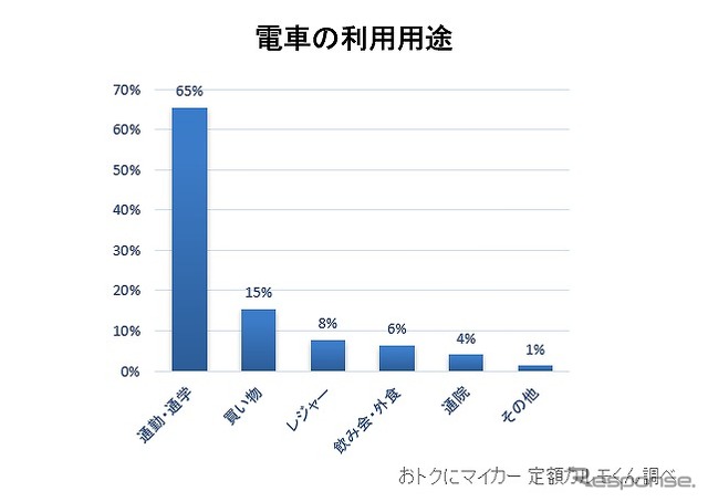 用途(電車)