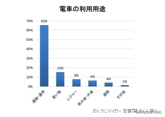 用途（電車）