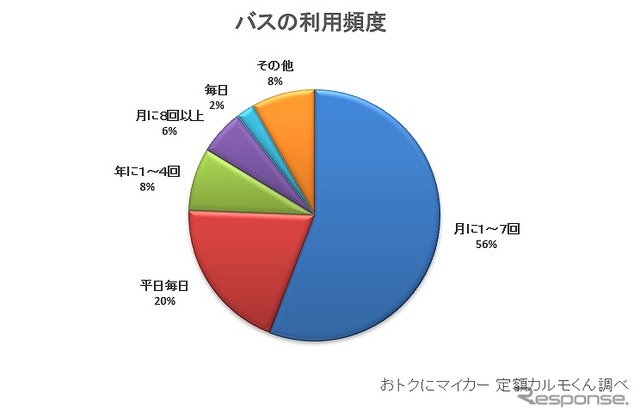 利用頻度(バス)