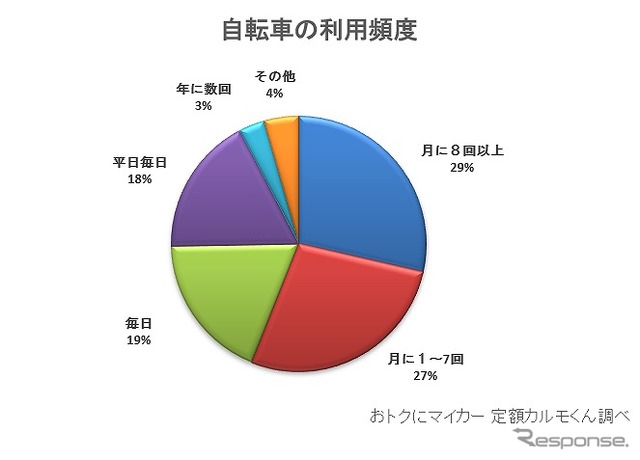 利用頻度（自転車）