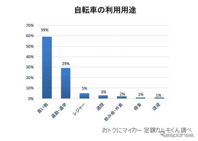 用途(自転車)