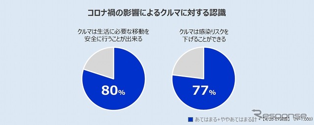 コロナ禍によるクルマに対する認識