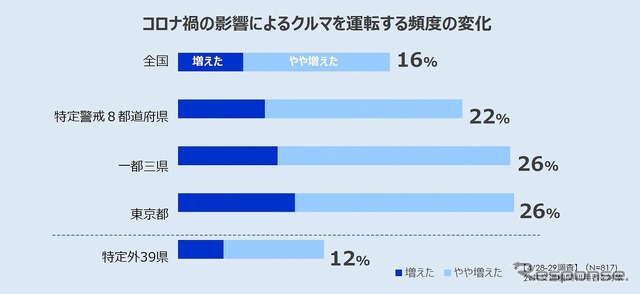 コロナ禍の影響によるクルマを運転する頻度の変化