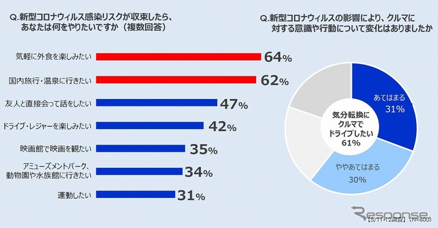 新型コロナウイルス感染リスクが収束したら何をしたいか/新型コロナウイルスの影響により、クルマに対する意識や行動に変化はあったか