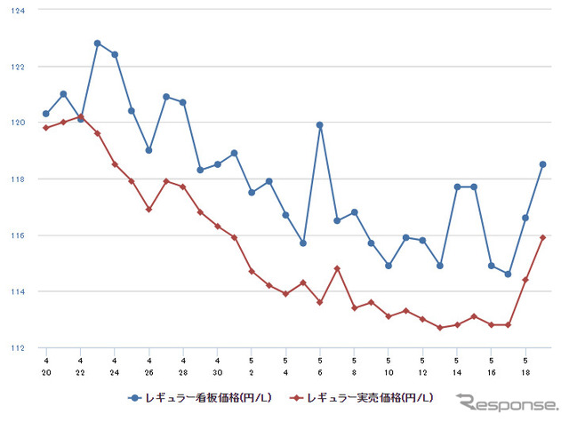 レギュラーガソリン実売価格（「e燃費」調べ）