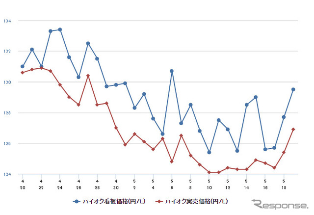 ハイオクガソリン実売価格（「e燃費」調べ）