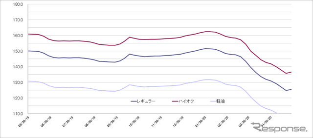 給油所のガソリン小売価格推移（資源エネルギー庁の発表をもとにレスポンス編集部でグラフ作成）