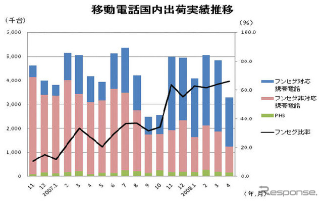 移動電話出荷が3か月連続マイナス、ワンセグは65%搭載…4月実績