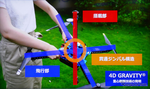 エアロネクストが開発した「4D GRAVITYR」。機体が傾いても荷物搭載部につながる軸は一定だ