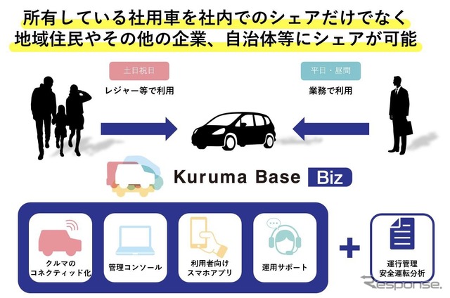 スマートバリュー提供の「Kuruma Base Biz」の概要