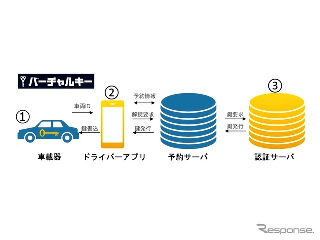 バーチャルキーのシステム：（1）バーチャルキー車載器、（2）スマートフォンアプリ、（3）認証サーバ