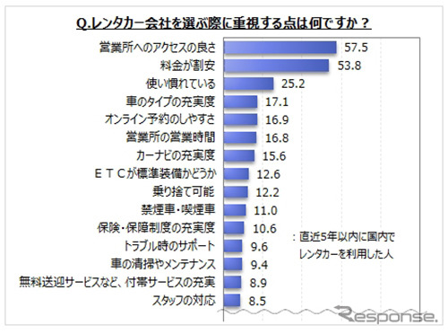 レンタカー会社選定時の重視点