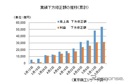 新型コロナウイルス影響調査（5月20日時点）