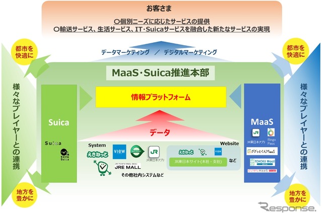 MaaS・Suica推進本部の役割とデータマーケティングのイメージ