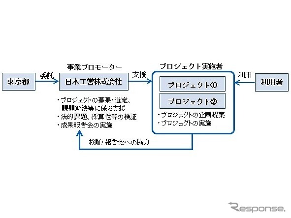 自動運転技術を活用したビジネスモデル構築に関するプロジェクトのスキーム