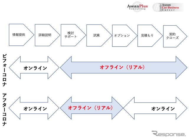 オンラインとオフラインの役割