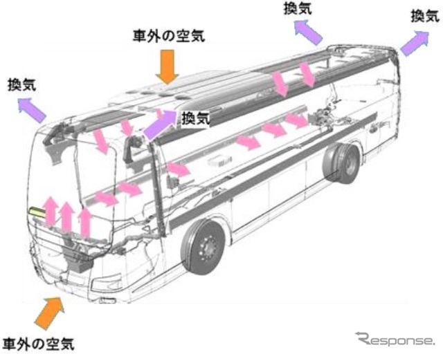 三菱ふそう製バスの換気：天井A/Cタイプ