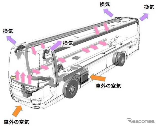 三菱ふそう製バスの換気：大型観光バス、床下A/Cタイプ