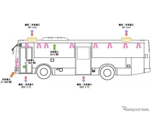 三菱ふそう製バスの換気：大型路線バスタイプ