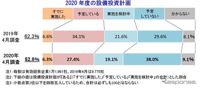 企業の設備投資に関する意識調査結果（2020年4月）