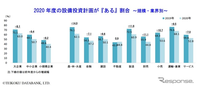 設備投資する企業の割合の変化（2019年4月と2020年4月の比較）